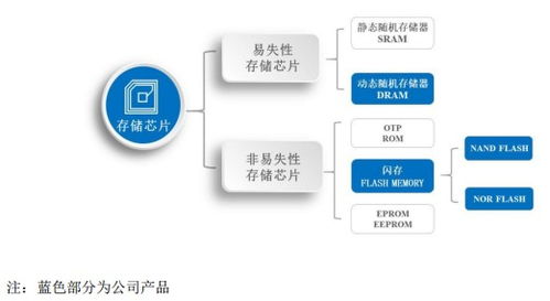 科創板存儲新星東芯股份 收入爬坡盈利改善，國產替代下的潛力新寵