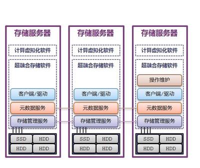 高性能與高可靠的雙重引擎 中興超融合架構存儲軟件關鍵技術解析
